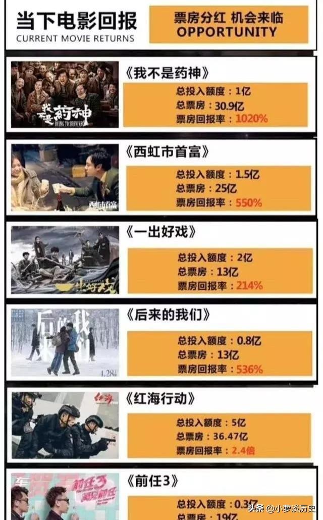 怎样可以成功投资一部电影