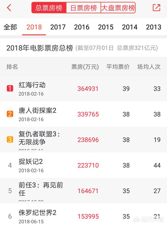 口碑大爆的《我不是药神》,票房会成为今年国产电影冠军吗