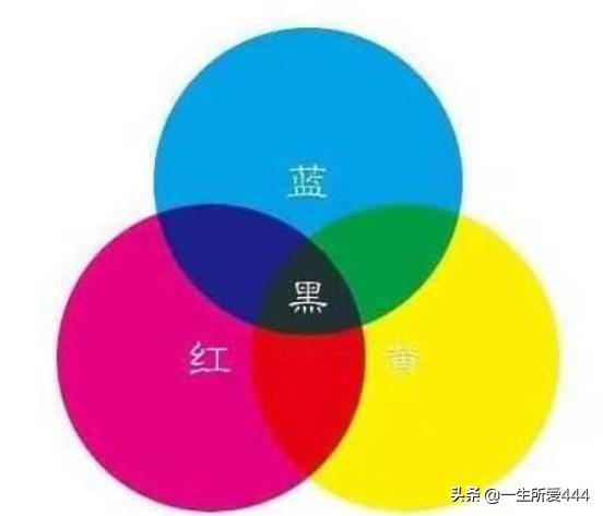 再分解的三种基本颜色,我们通常说的三原色,即品红,黄,青(是青不是蓝
